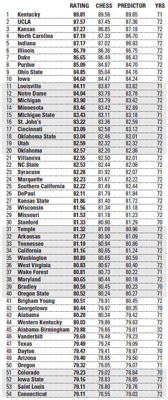 top 50 all time sagarin