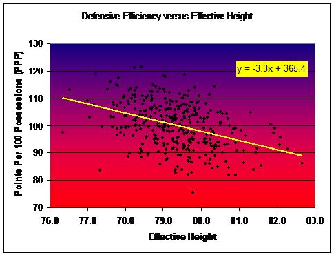 height table 2