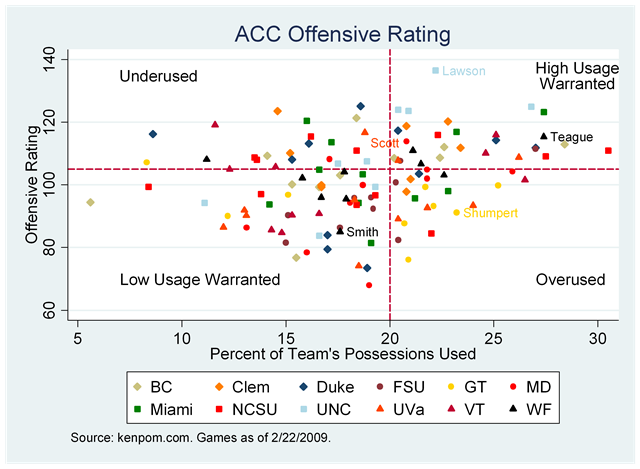 acc-players-off-efficiency