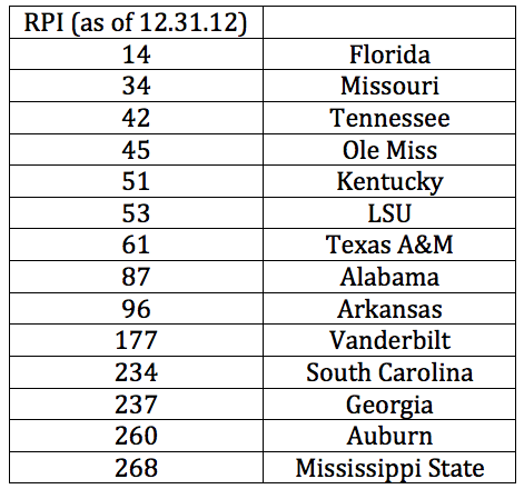 SEC RPI standings this season as of 12.31.12. 