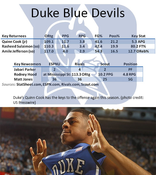 Duke Preview 2013