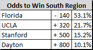 south regional odds
