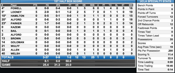 UCLA's first half stats against Kentucky