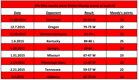When Moody plays well, Ole Miss follows suit. 