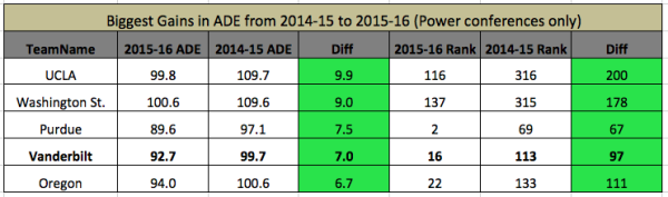Vanderbilt's adjusted defensive efficiency has seen a significant turnaround this season. 