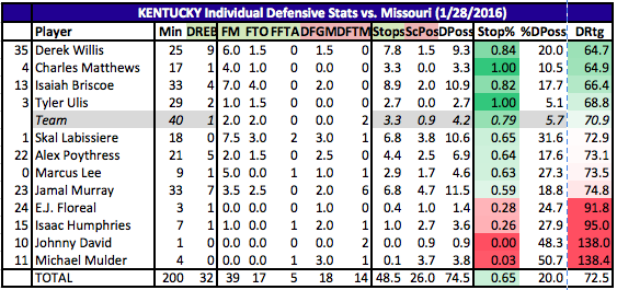 Kentucky's defensive score sheet against Missouri. 