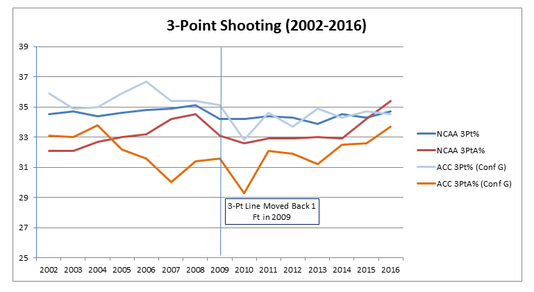 3pt Shooting 2002-16