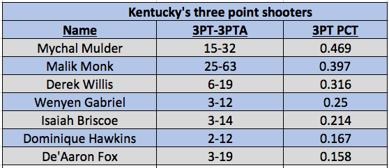 Kentucky lacks consistent outside shooting. 